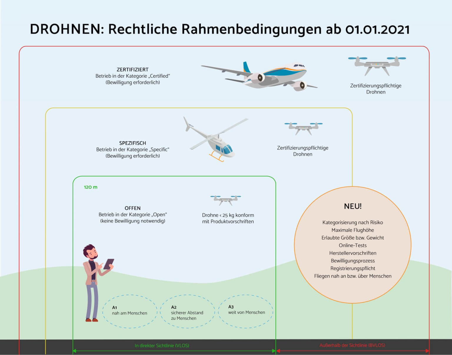 so eu drohnenverordnung 2021